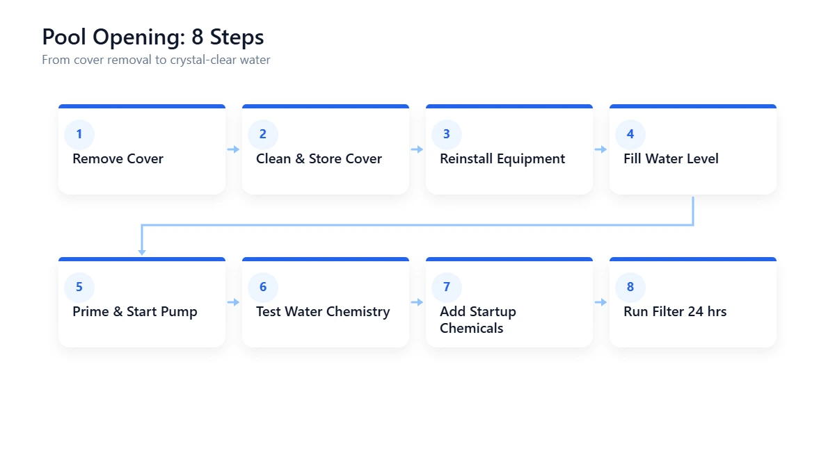 Flowchart showing the 8-step pool opening sequence from cover removal to first swim